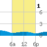 Pascagoula NOAA tide chart for Saturday, March 1, 2025