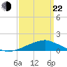Pascagoula NOAA tide chart for Saturday, March 22, 2025