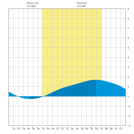 Pascagoula NOAA tide chart for Monday, March 24, 2025