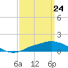 Pascagoula NOAA tide chart for Monday, March 24, 2025