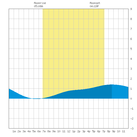 Pascagoula NOAA tide chart for Wednesday, March 26, 2025