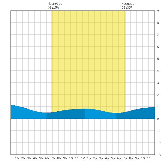 Pascagoula NOAA tide chart for Friday, March 28, 2025
