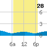 Pascagoula NOAA tide chart for Friday, March 28, 2025