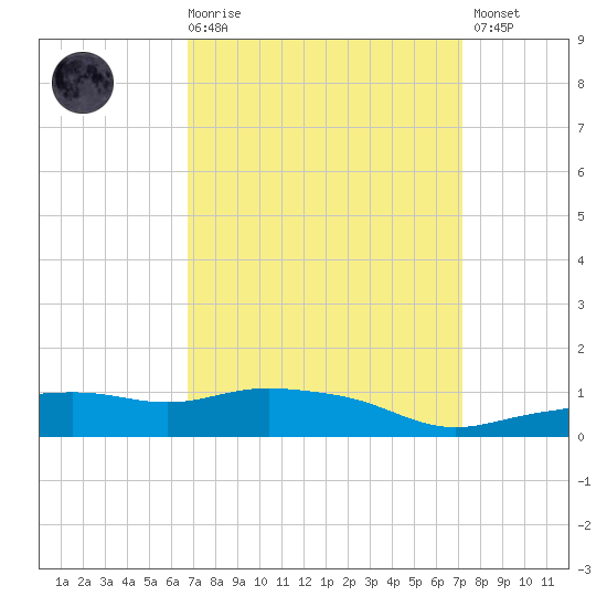 Pascagoula NOAA tide chart for Saturday, March 29, 2025