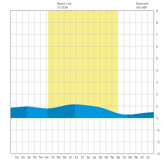 Pascagoula NOAA tide chart for Sunday, March 2, 2025