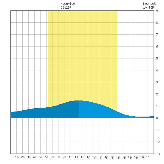 Pascagoula NOAA tide chart for Monday, March 3, 2025