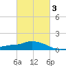 Pascagoula NOAA tide chart for Monday, March 3, 2025