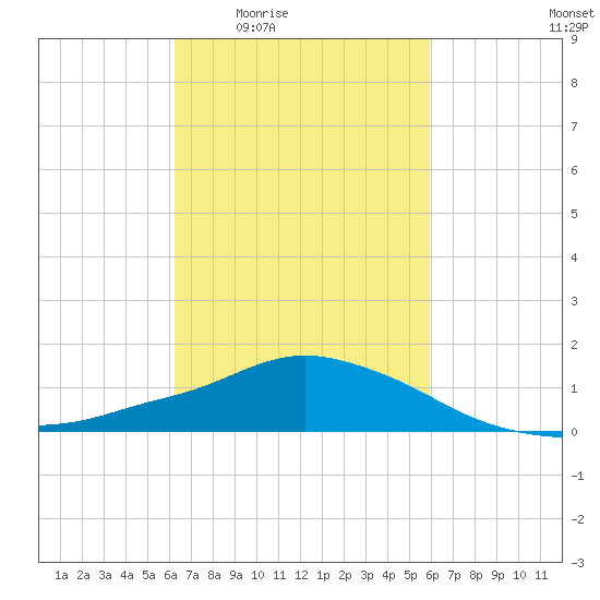 Pascagoula NOAA tide chart for Tuesday, March 4, 2025