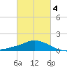 Pascagoula NOAA tide chart for Tuesday, March 4, 2025