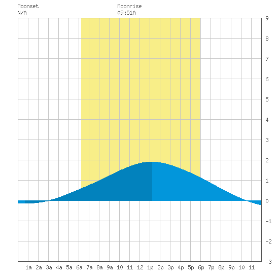 Pascagoula NOAA tide chart for Wednesday, March 5, 2025