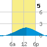 Pascagoula NOAA tide chart for Wednesday, March 5, 2025