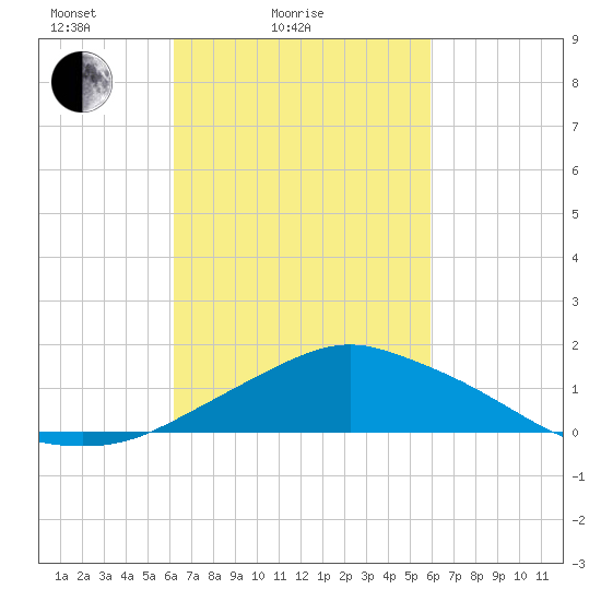 Pascagoula NOAA tide chart for Thursday, March 6, 2025