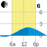 Pascagoula NOAA tide chart for Thursday, March 6, 2025