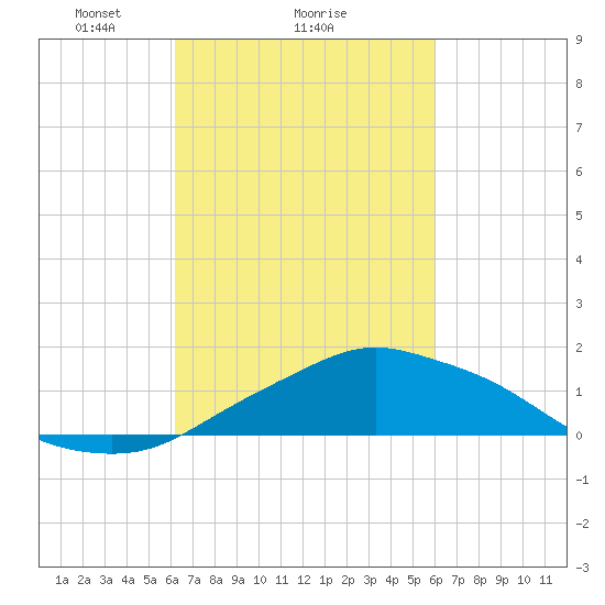 Pascagoula NOAA tide chart for Friday, March 7, 2025