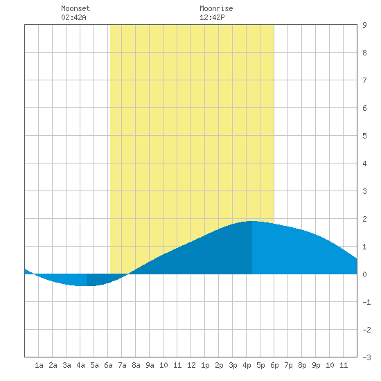 Pascagoula NOAA tide chart for Saturday, March 8, 2025