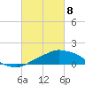 Pascagoula NOAA tide chart for Saturday, March 8, 2025