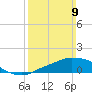 Pascagoula NOAA tide chart for Sunday, March 9, 2025