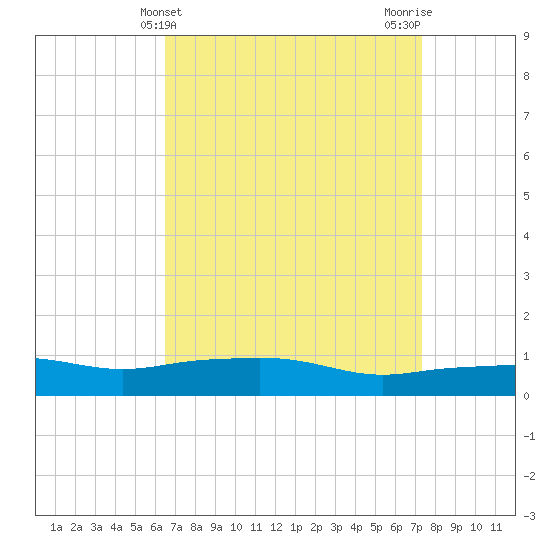 Pascagoula NOAA tide chart for Thursday, April 10, 2025