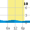 Pascagoula NOAA tide chart for Thursday, April 10, 2025