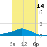 Pascagoula NOAA tide chart for Monday, April 14, 2025