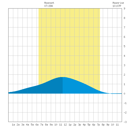Pascagoula NOAA tide chart for Tuesday, April 15, 2025