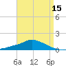 Pascagoula NOAA tide chart for Tuesday, April 15, 2025