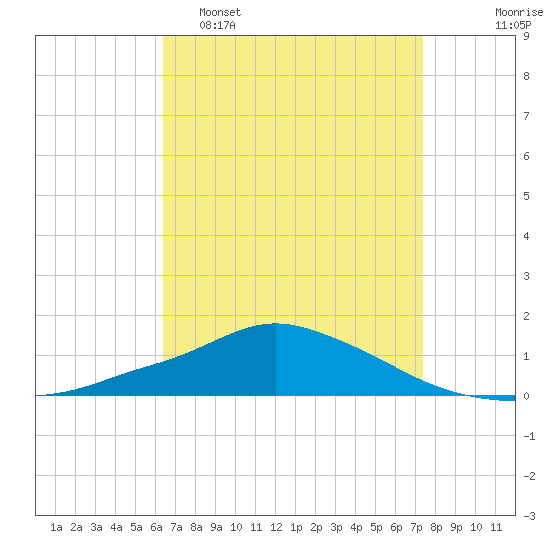 Pascagoula NOAA tide chart for Wednesday, April 16, 2025