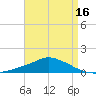 Pascagoula NOAA tide chart for Wednesday, April 16, 2025