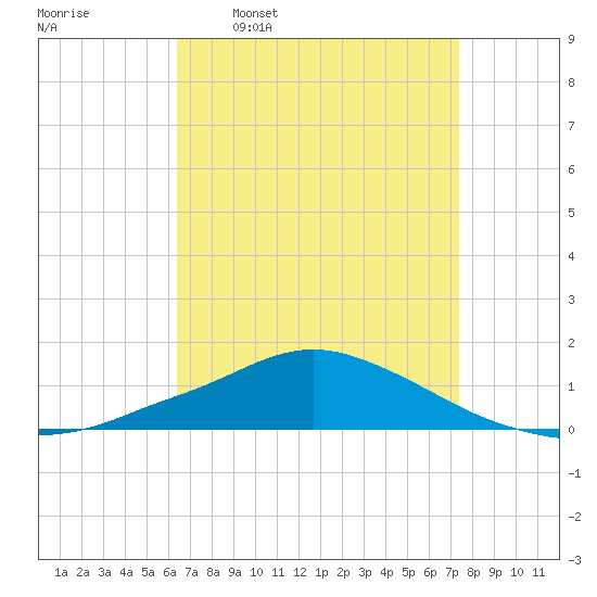 Pascagoula NOAA tide chart for Thursday, April 17, 2025