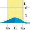 Pascagoula NOAA tide chart for Tuesday, April 1, 2025
