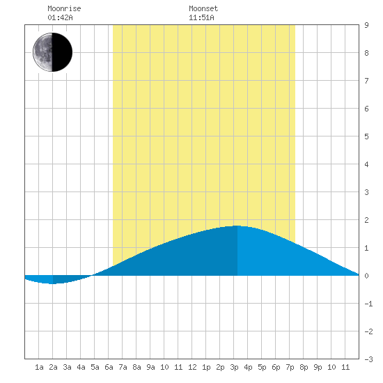 Pascagoula NOAA tide chart for Sunday, April 20, 2025