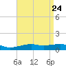Pascagoula NOAA tide chart for Thursday, April 24, 2025