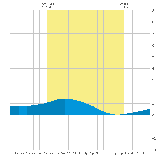 Pascagoula NOAA tide chart for Saturday, April 26, 2025