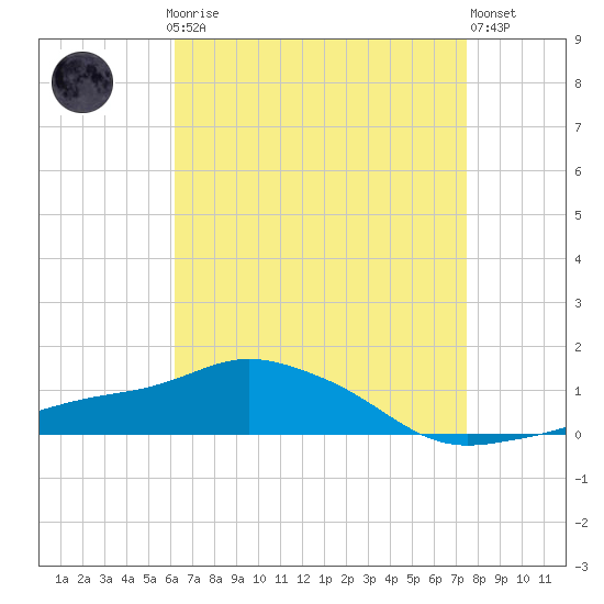 Pascagoula NOAA tide chart for Sunday, April 27, 2025