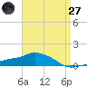 Pascagoula NOAA tide chart for Sunday, April 27, 2025