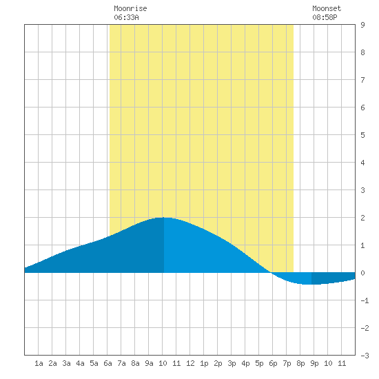 Pascagoula NOAA tide chart for Monday, April 28, 2025