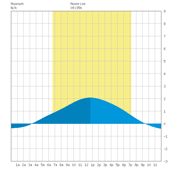 Pascagoula NOAA tide chart for Wednesday, April 2, 2025