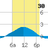 Pascagoula NOAA tide chart for Wednesday, April 30, 2025