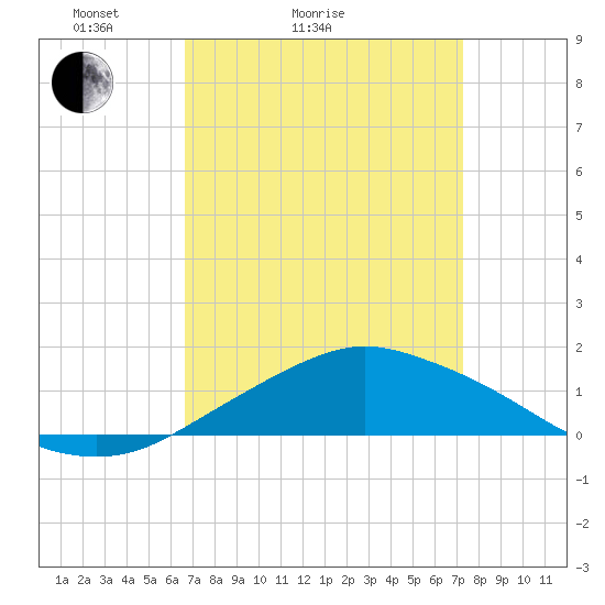 Pascagoula NOAA tide chart for Friday, April 4, 2025