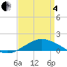 Pascagoula NOAA tide chart for Friday, April 4, 2025