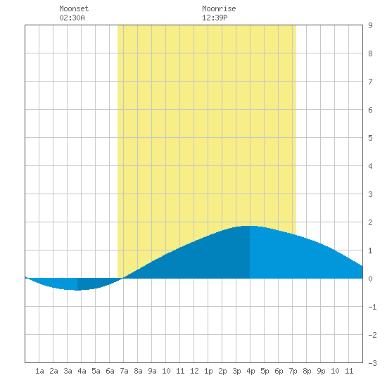 Pascagoula NOAA tide chart for Saturday, April 5, 2025