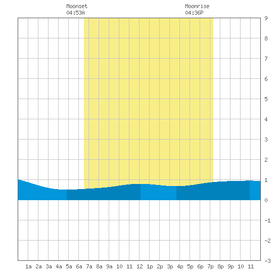 Pascagoula NOAA tide chart for Wednesday, April 9, 2025