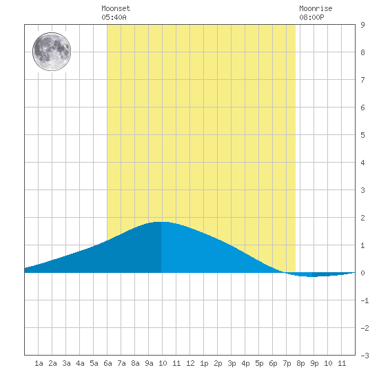 Pascagoula NOAA tide chart for Monday, May 12, 2025