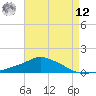 Pascagoula NOAA tide chart for Monday, May 12, 2025