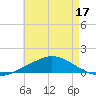 Pascagoula NOAA tide chart for Saturday, May 17, 2025