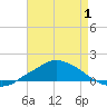 Pascagoula NOAA tide chart for Thursday, May 1, 2025