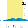 Pascagoula NOAA tide chart for Wednesday, May 21, 2025
