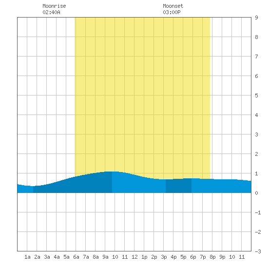 Pascagoula NOAA tide chart for Thursday, May 22, 2025