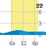 Pascagoula NOAA tide chart for Thursday, May 22, 2025