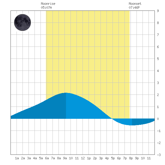 Pascagoula NOAA tide chart for Monday, May 26, 2025